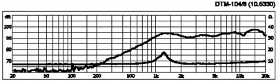 Monacor DTM-104/8